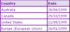 Temozolomide First Marketing Authorisation Dates